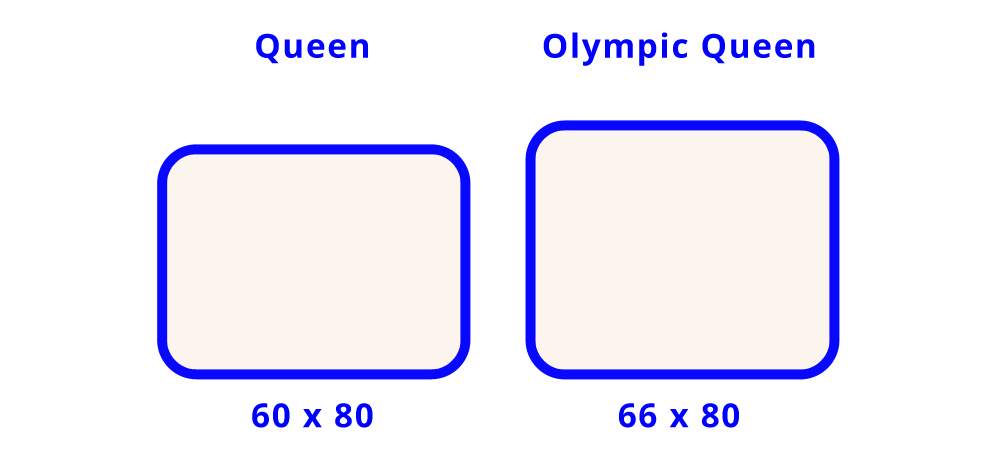depth on an olympic queen mattress